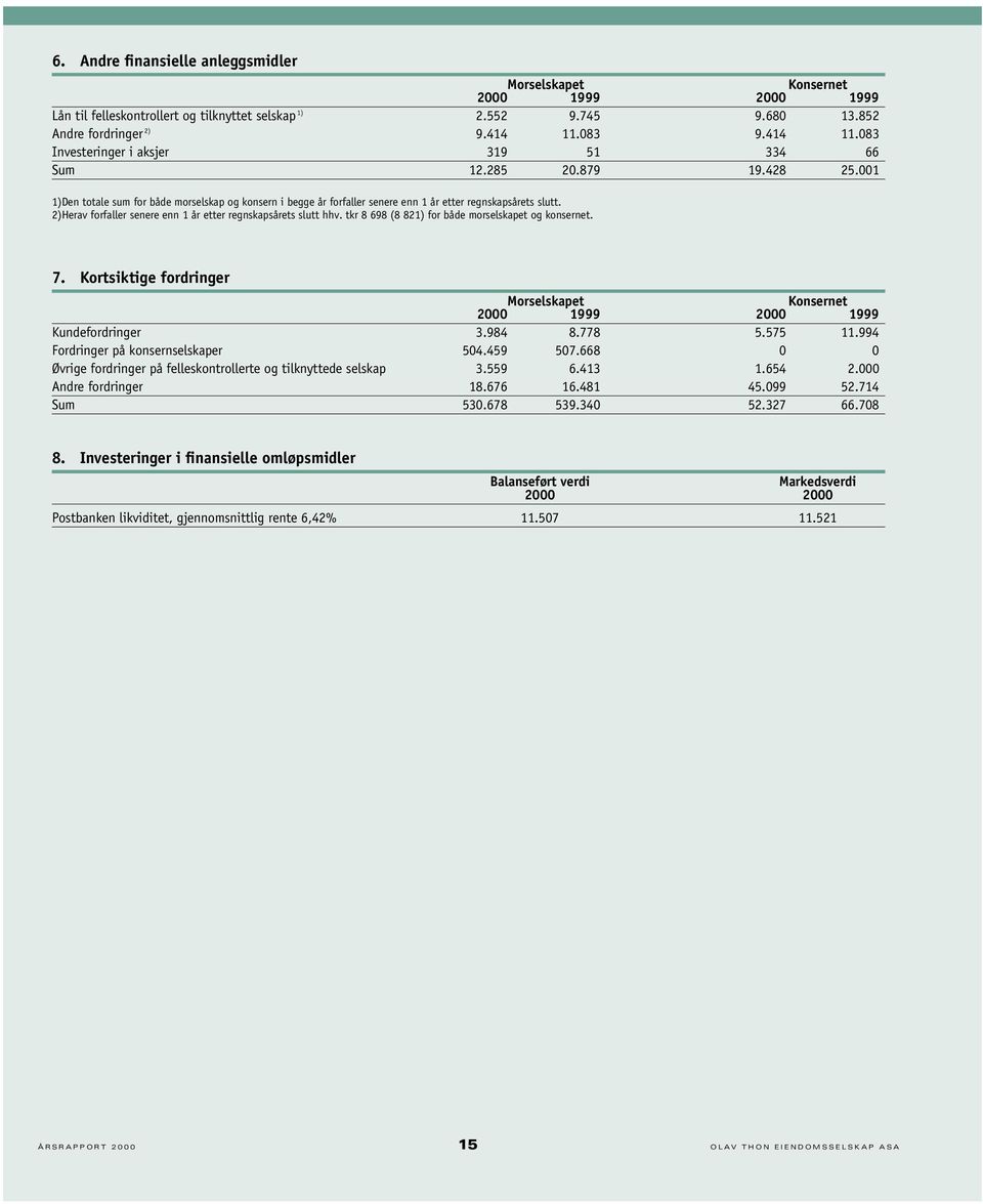 2)Herav forfaller senere enn 1 år etter regnskapsårets slutt hhv. tkr 8 698 (8 821) for både morselskapet og konsernet. 7.