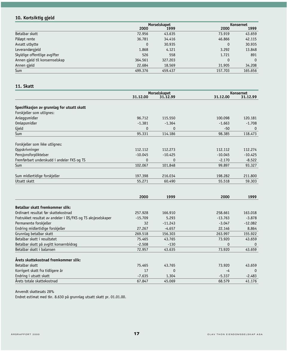 Skatt Morselskapet Konsernet 31.12.00 31.12.99 31.12.00 31.12.99 Spesifikasjon av grunnlag for utsatt skatt Forskjeller som utlignes: Anleggsmidler 96.712 115.550 100.098 120.181 Omløpsmidler -1.