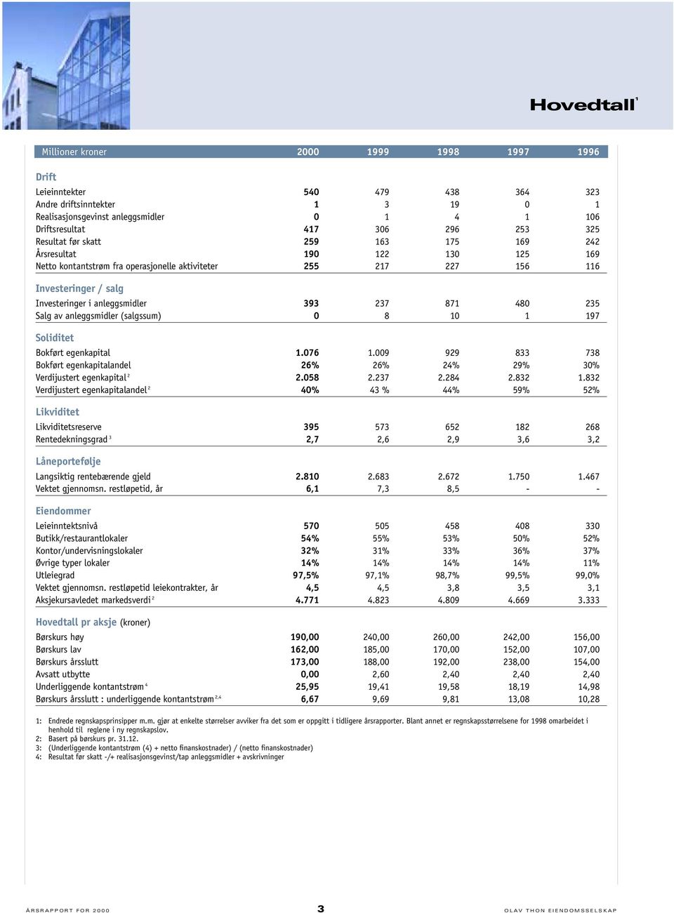 393 237 871 480 235 Salg av anleggsmidler (salgssum) 0 8 10 1 197 Soliditet Bokført egenkapital 1.076 1.009 929 833 738 Bokført egenkapitalandel 26% 26% 24% 29% 30% Verdijustert egenkapital 2 2.058 2.