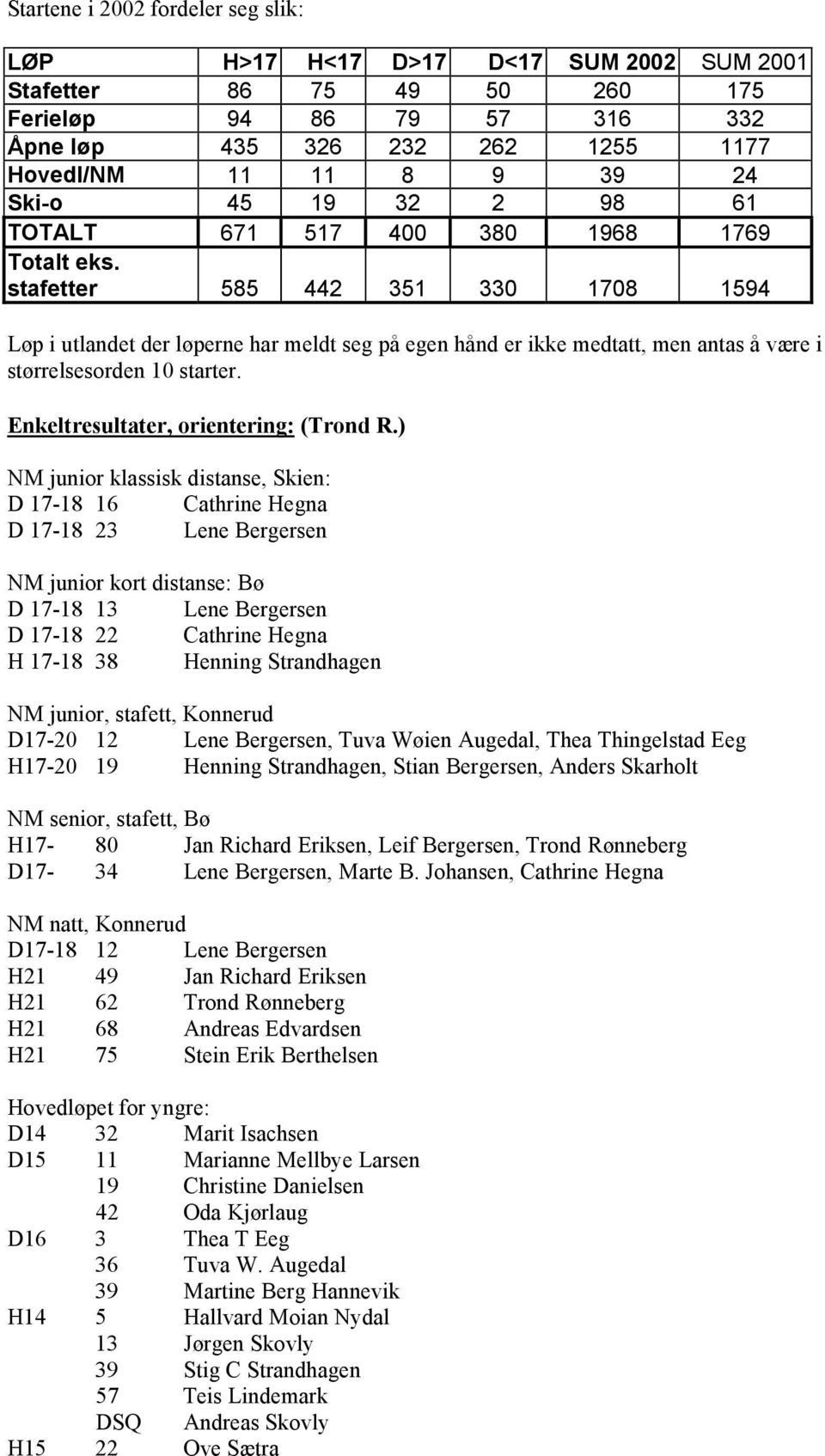 stafetter 585 442 351 330 1708 1594 Løp i utlandet der løperne har meldt seg på egen hånd er ikke medtatt, men antas å være i størrelsesorden 10 starter. Enkeltresultater, orientering: (Trond R.
