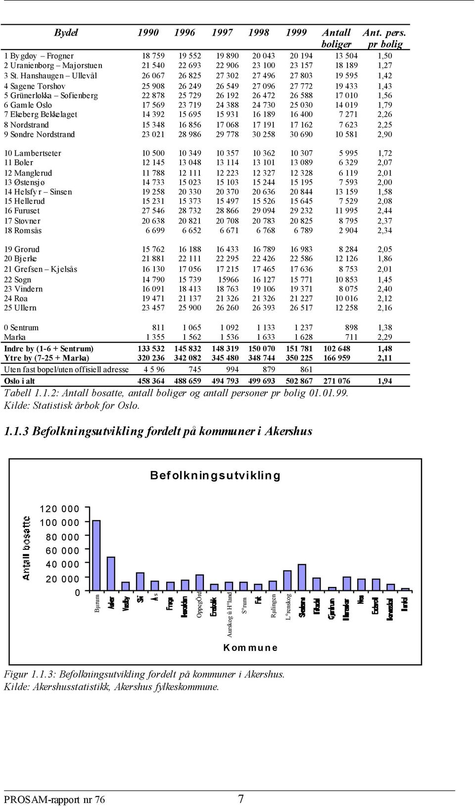 Gamle Oslo 17 569 23 719 24 388 24 73 25 3 14 19 1,79 7 Ekeberg Bekkelaget 14 392 15 695 15 931 16 189 16 4 7 271 2,26 8 Nordstrand 15 348 16 856 17 68 17 191 17 162 7 623 2,25 9 Søndre Nordstrand 23