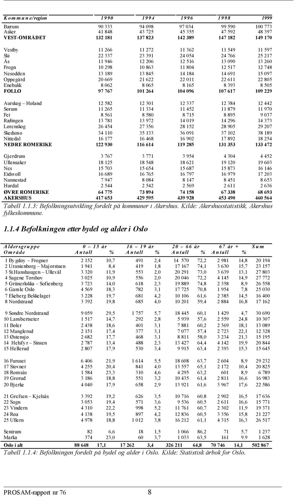 22 85 Enebakk 8 62 8 65 8 165 8 393 8 55 FOLLO 97 767 11 264 14 96 17 617 19 229 Aurskog Høland 12 582 12 31 12 337 12 384 12 442 Sørum 11 265 11 334 11 452 11 879 11 97 Fet 8 561 8 58 8 715 8 895 9