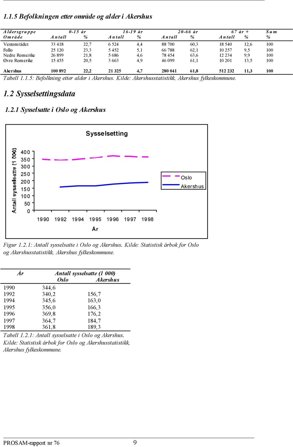 232 11,3 1 Tabell 1.1.5: Befolkning etter alder i Akershus. Kilde: Akershusstatistikk, Akershus fylkeskommune. 1.2 Sysselsettingsdata 1.2.1 Sysselsatte i Oslo og Akershus 12,6 9,5 9,9 13,5 1 1 1 1 Sysselsetting 4 35 3 25 2 15 1 5 199 1992 1994 1995 1996 1997 1998 År Oslo Aker shus Figur 1.