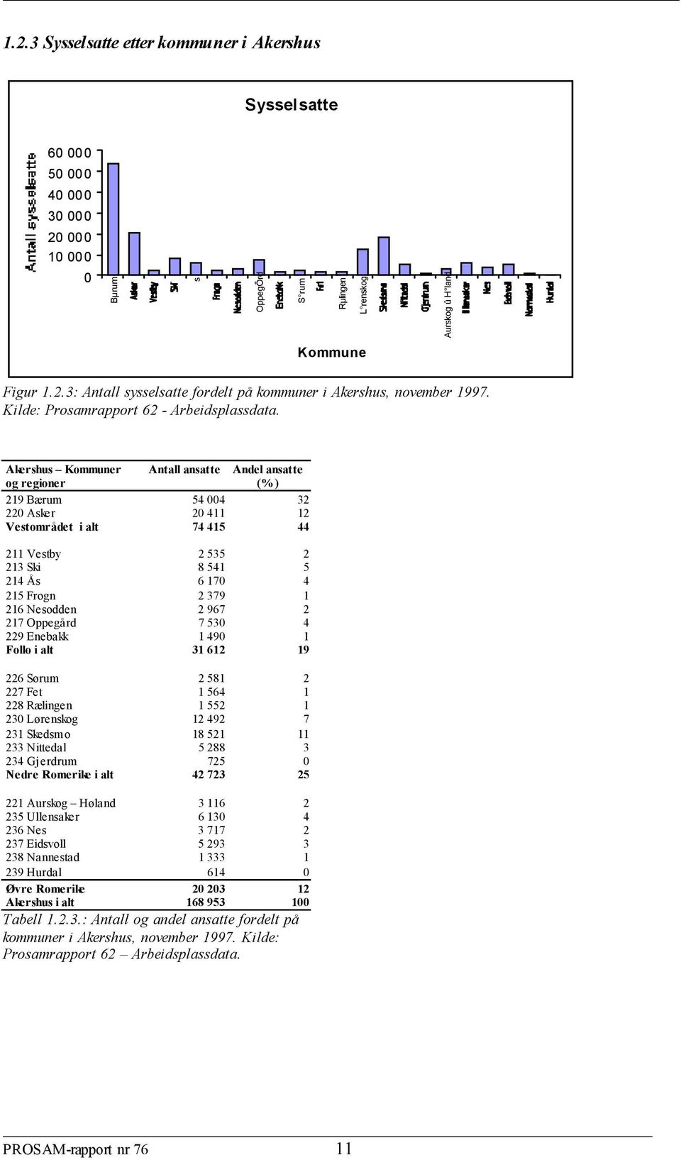 Akershus Kommuner og regioner 219 Bærum 22 Asker Vestområdet i alt Antall ansatte 54 4 2 411 74 415 Andel ansatte (%) 32 12 44 211 Vestby 2 535 2 213 Ski 8 541 5 214 Ås 6 17 4 215 Frogn 2 379 1 216