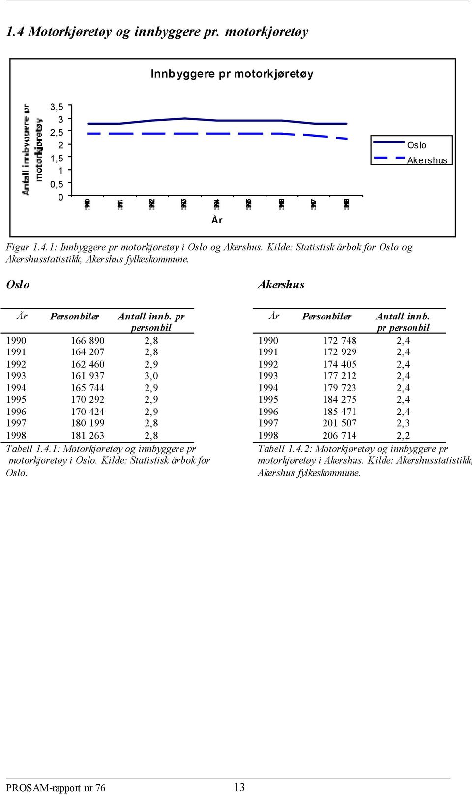 pr personbil 199 166 89 2,8 1991 164 27 2,8 1992 162 46 2,9 1993 161 937 3, 1994 165 744 2,9 1995 17 292 2,9 1996 17 424 2,9 1997 18 199 2,8 1998 181 263 2,8 Tabell 1.4.1: Motorkjøretøy og innbyggere pr motorkjøretøy i Oslo.