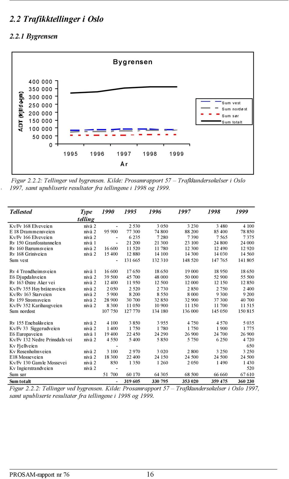 Tellested Type 199 1995 1996 1997 1998 1999 telling Kv/Fv 168 Elveveien nivå 2-2 53 3 5 3 23 3 48 4 1 E 18 Drammensveien nivå 2 95 9 77 3 74 8 88 2 85 4 78 85 Kv/Fv 166 Elveveien nivå 2-6 235 7 28 7