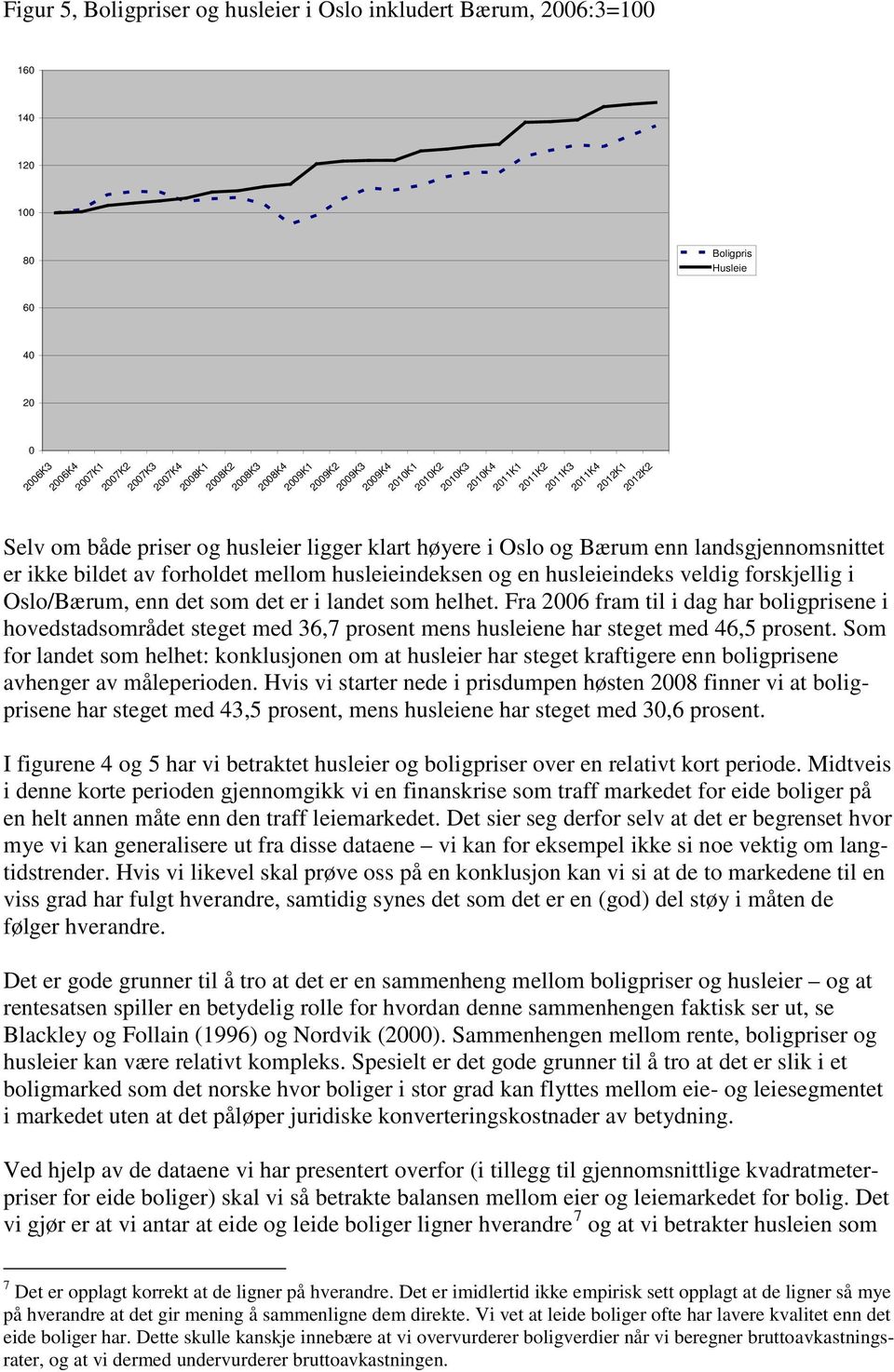 forholdet mellom husleieindeksen og en husleieindeks veldig forskjellig i Oslo/Bærum, enn det som det er i landet som helhet.