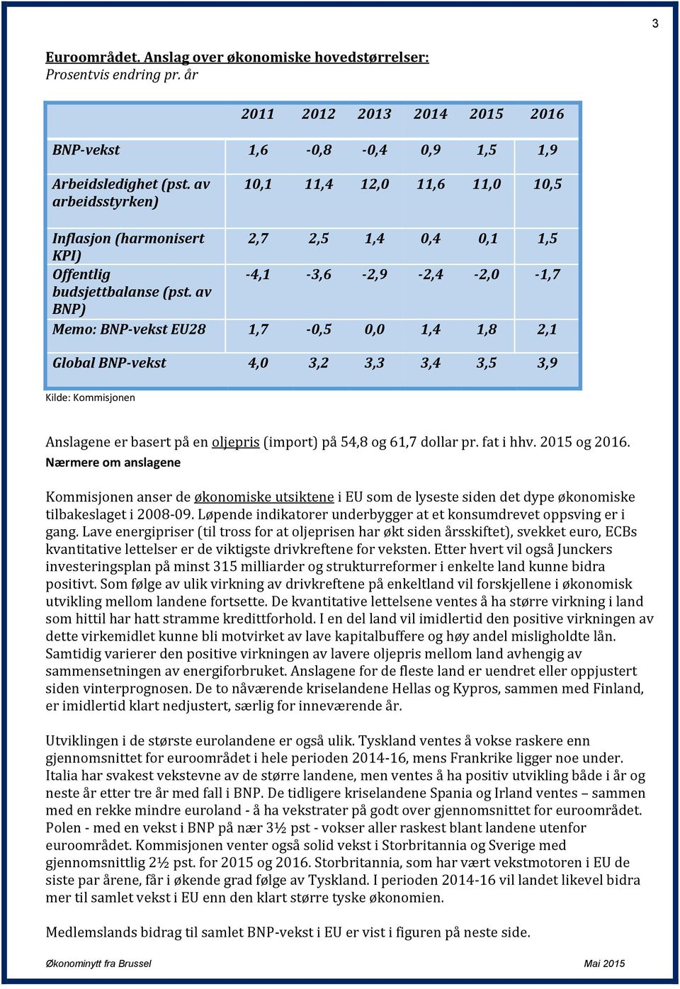 av BNP) Memo: BNP-vekst EU28 1,7-0,5 0,0 1,4 1,8 2,1 Global BNP-vekst 4,0 3,2 3,3 3,4 3,5 3,9 Kilde: Kommisjonen Anslagene er basert på en oljepris (import) på 54,8 og 61,7 dollar pr. fat i hhv.