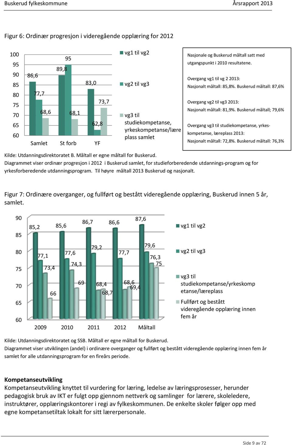 Buskerud måltall: 87,6% Overgang vg2 til vg3 2013: Nasjonalt måltall: 81,9%. Buskerud måltall; 79,6% Overgang vg3 til studiekompetanse, yrkeskompetanse, læreplass 2013: Nasjonalt måltall: 72,8%.