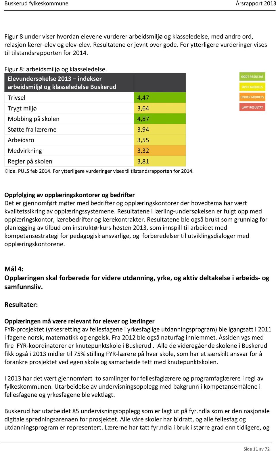 Elevundersøkelse 2013 indekser arbeidsmiljø og klasseledelse Buskerud Trivsel 4,47 Trygt miljø 3,64 Mobbing på skolen 4,87 Støtte fra lærerne 3,94 Arbeidsro 3,55 Medvirkning 3,32 Regler på skolen