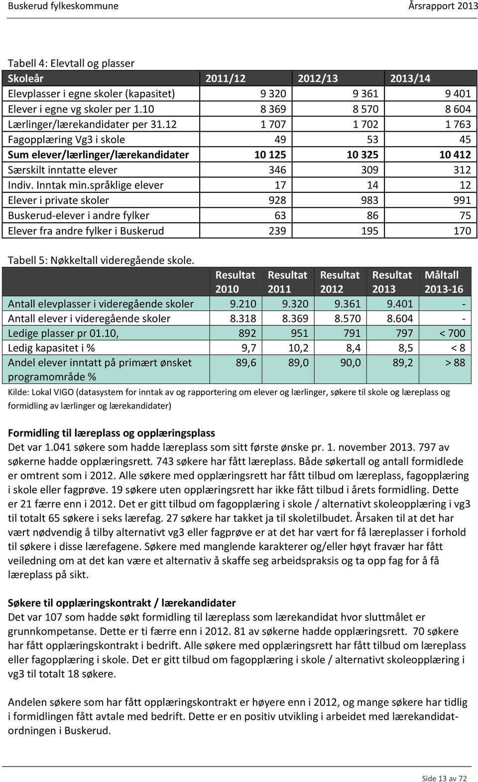 12 1 707 1 702 1 763 Fagopplæring Vg3 i skole 49 53 45 Sum elever/lærlinger/lærekandidater 10 125 10 325 10 412 Særskilt inntatte elever 346 309 312 Indiv. Inntak min.