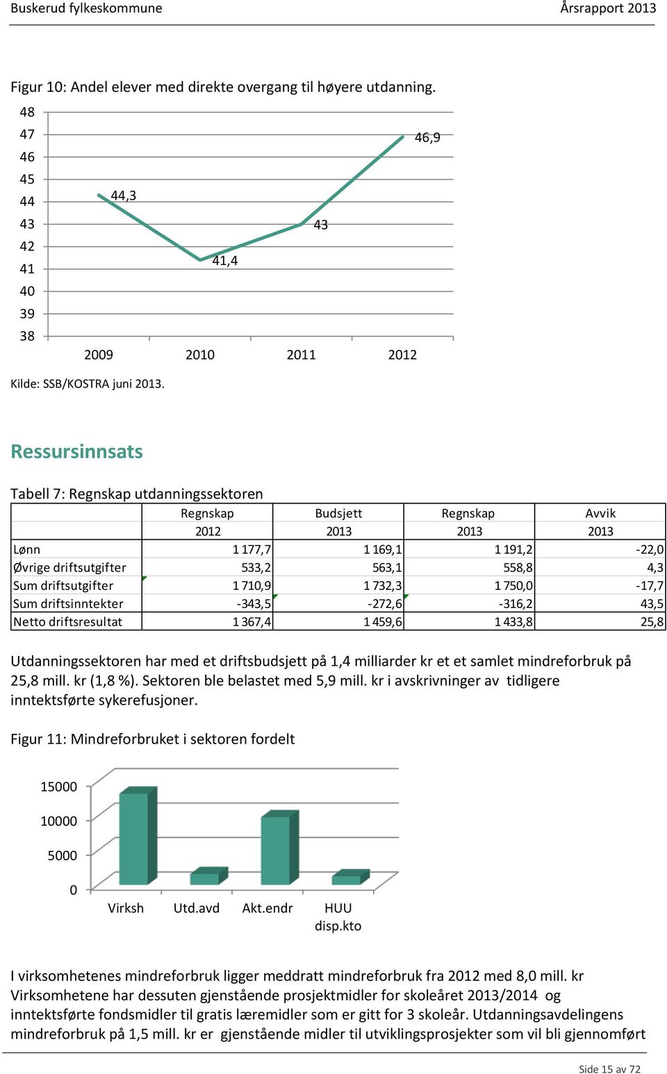 driftsutgifter 1 710,9 1 732,3 1 750,0-17,7 Sum driftsinntekter -343,5-272,6-316,2 43,5 Netto driftsresultat 1 367,4 1 459,6 1 433,8 25,8 Utdanningssektoren har med et driftsbudsjett på 1,4