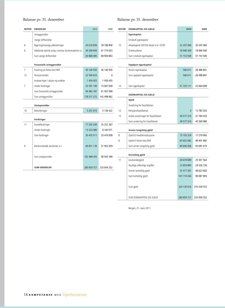 000 Overkursfond 18 946 500 18 946 500 Sum innskutt egenkapital 51 153 500 51 153 500 Finansielle anleggsmidler 7 Fordring på Helse Vest RHF 45 140 505 45 140 505 12 Pensjonsmidler 22 500 633 0