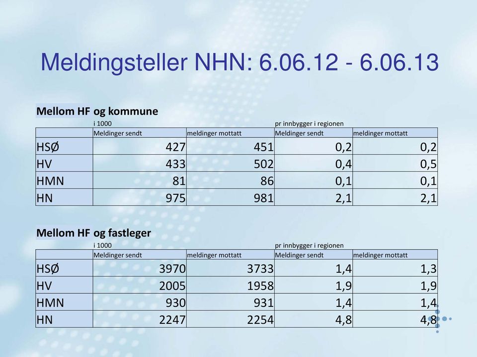 13 Mellom HF og kommune i 1000 pr innbygger i regionen Meldinger sendt meldinger mottatt Meldinger sendt