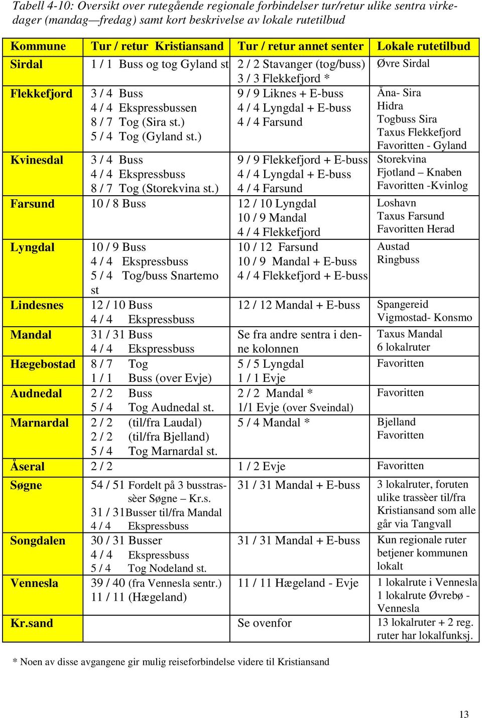 Ekspressbussen 4 / 4 Lyngdal + E-buss Hidra 8 / 7 Tog (Sira st.) 4 / 4 Farsund Togbuss Sira 5 / 4 Tog (Gyland st.) Taxus Flekkefjord Kvinesdal 3 / 4 Buss 4 / 4 Ekspressbuss 8 / 7 Tog (Storekvina st.