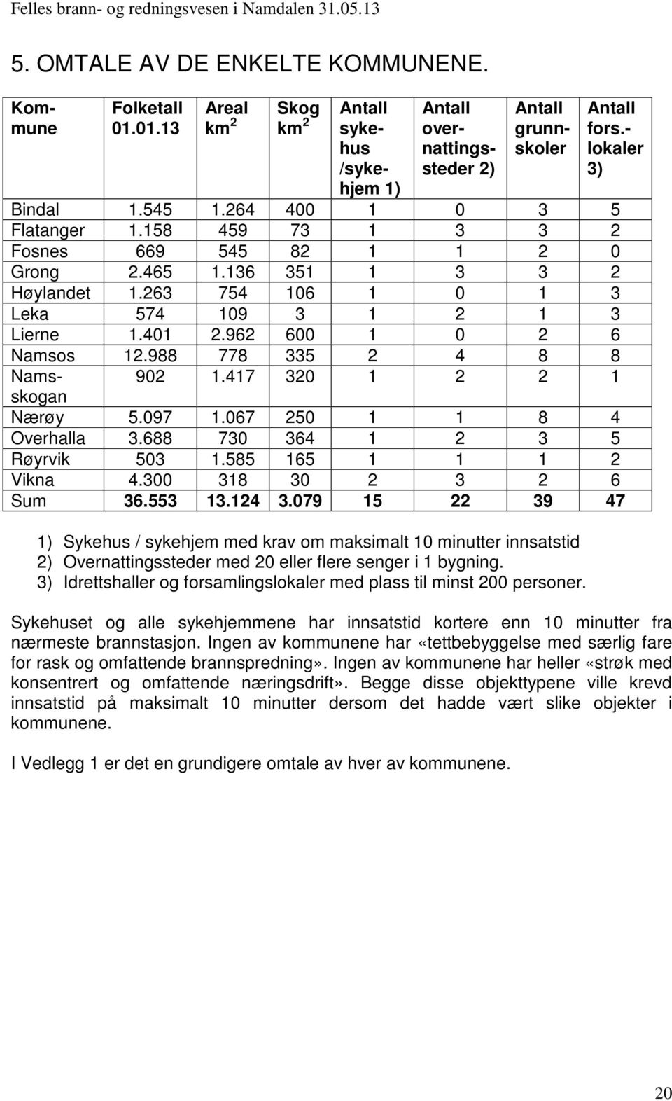 988 778 335 2 4 8 8 Namsskogan 902 1.417 320 1 2 2 1 Nærøy 5.097 1.067 250 1 1 8 4 Overhalla 3.688 730 364 1 2 3 5 Røyrvik 503 1.585 165 1 1 1 2 Vikna 4.300 318 30 2 3 2 6 Sum 36.553 13.124 3.