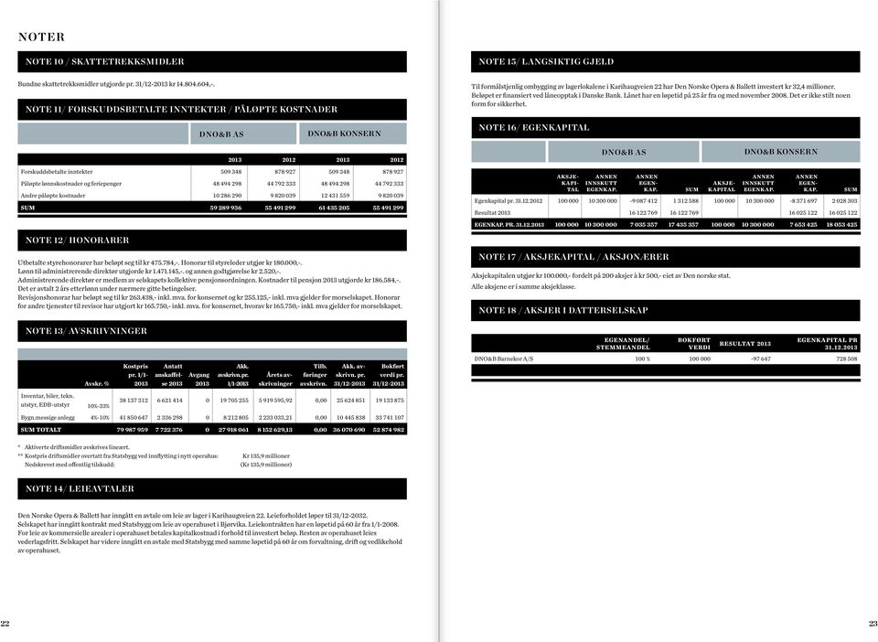 Beløpet er finansiert ved låneopptak i Danske Bank. Lånet har en løpetid på 25 år fra og med november 2008. Det er ikke stilt noen form for sikkerhet.