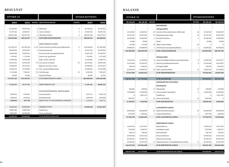 592 479 413 728 146 6, 12 Lønn, honorarer og andre personalkostnader 6 414 526 662 417 092 300 90 940 874 95 696 395 1 Pensjonskostnader 1 90 957 322 95 709 936 18 640 498 18 897 464 Prod.