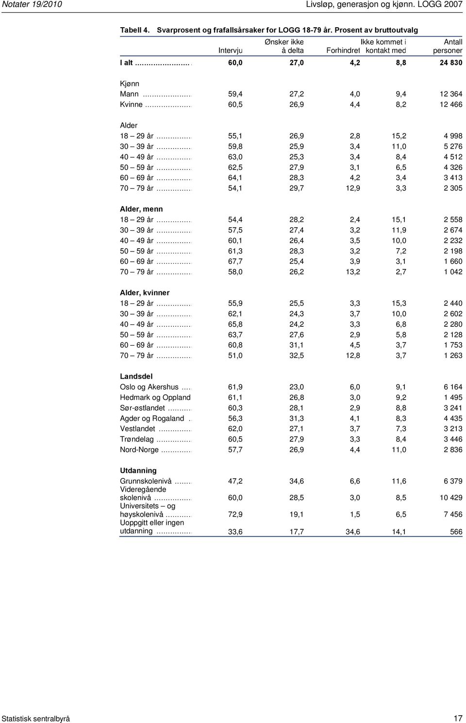 .. 60,5 26,9 4,4 8,2 12 466 Alder 18 29 år... 55,1 26,9 2,8 15,2 4 998 30 39 år... 59,8 25,9 3,4 11,0 5 276 40 49 år... 63,0 25,3 3,4 8,4 4 512 50 59 år... 62,5 27,9 3,1 6,5 4 326 60 69 år.