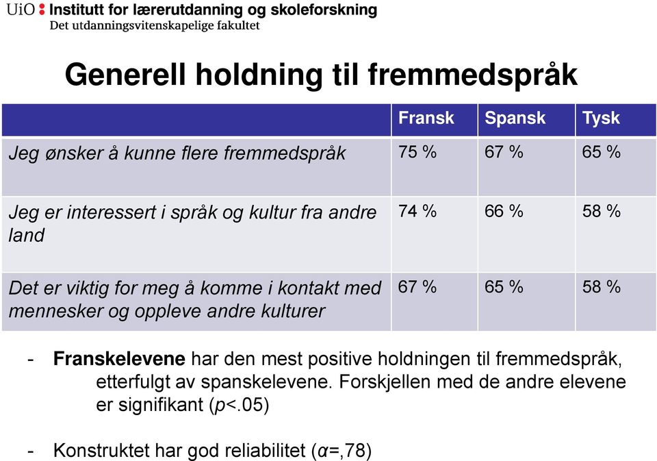 og oppleve andre kulturer 67 % 65 % 58 % - Franskelevene har den mest positive holdningen til fremmedspråk,