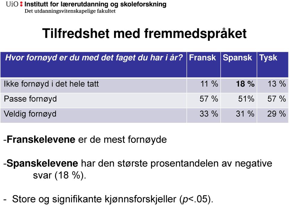 % Veldig fornøyd 33 % 31 % 29 % -Franskelevene er de mest fornøyde -Spanskelevene har