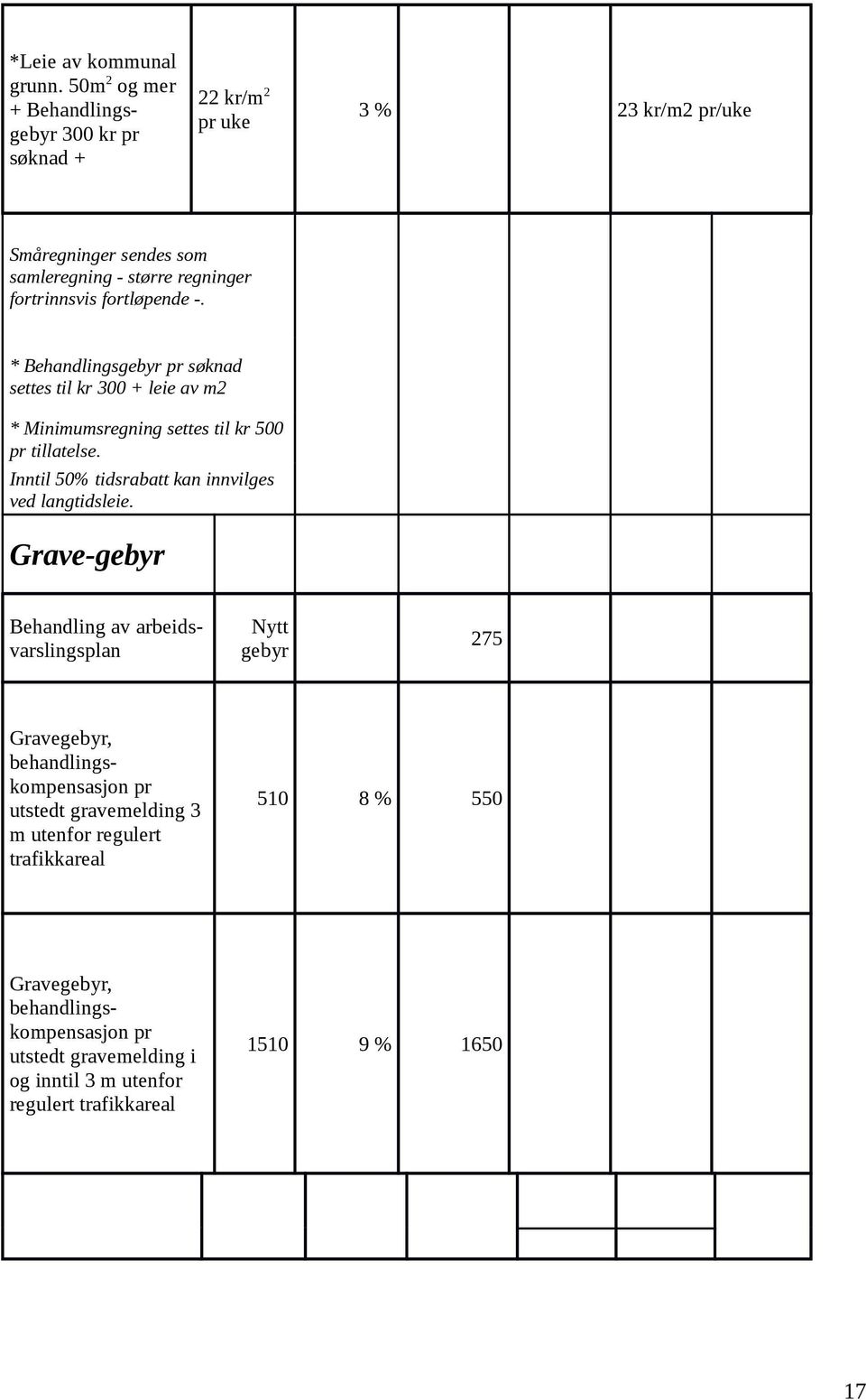 fortløpende -. * Behandlingsgebyr pr søknad settes til kr 300 + leie av m2 * Minimumsregning settes til kr 500 pr tillatelse.