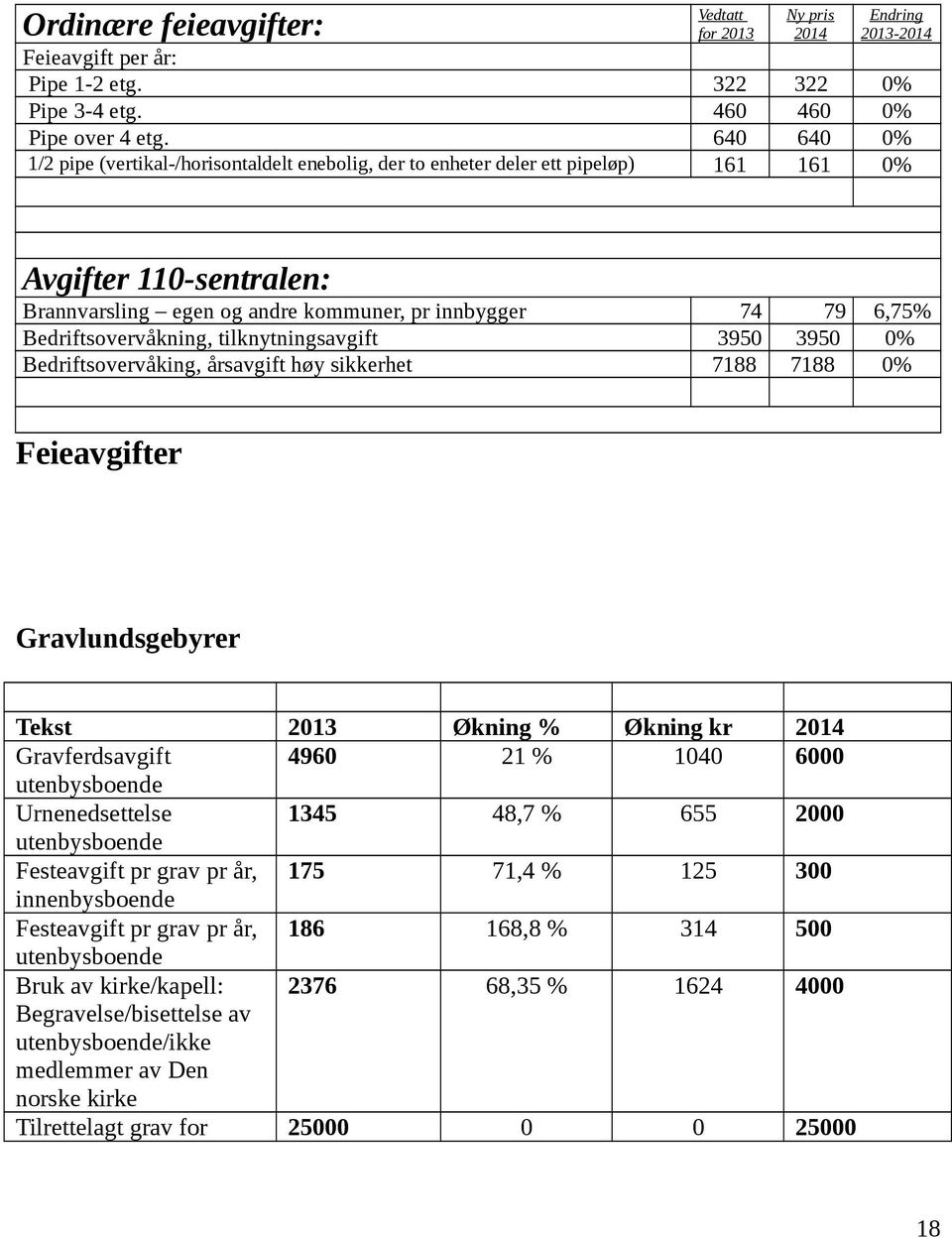 Bedriftsovervåkning, tilknytningsavgift 3950 3950 0% Bedriftsovervåking, årsavgift høy sikkerhet 7188 7188 0% Feieavgifter Gravlundsgebyrer Tekst 2013 Økning % Økning kr 2014 Gravferdsavgift 4960 21