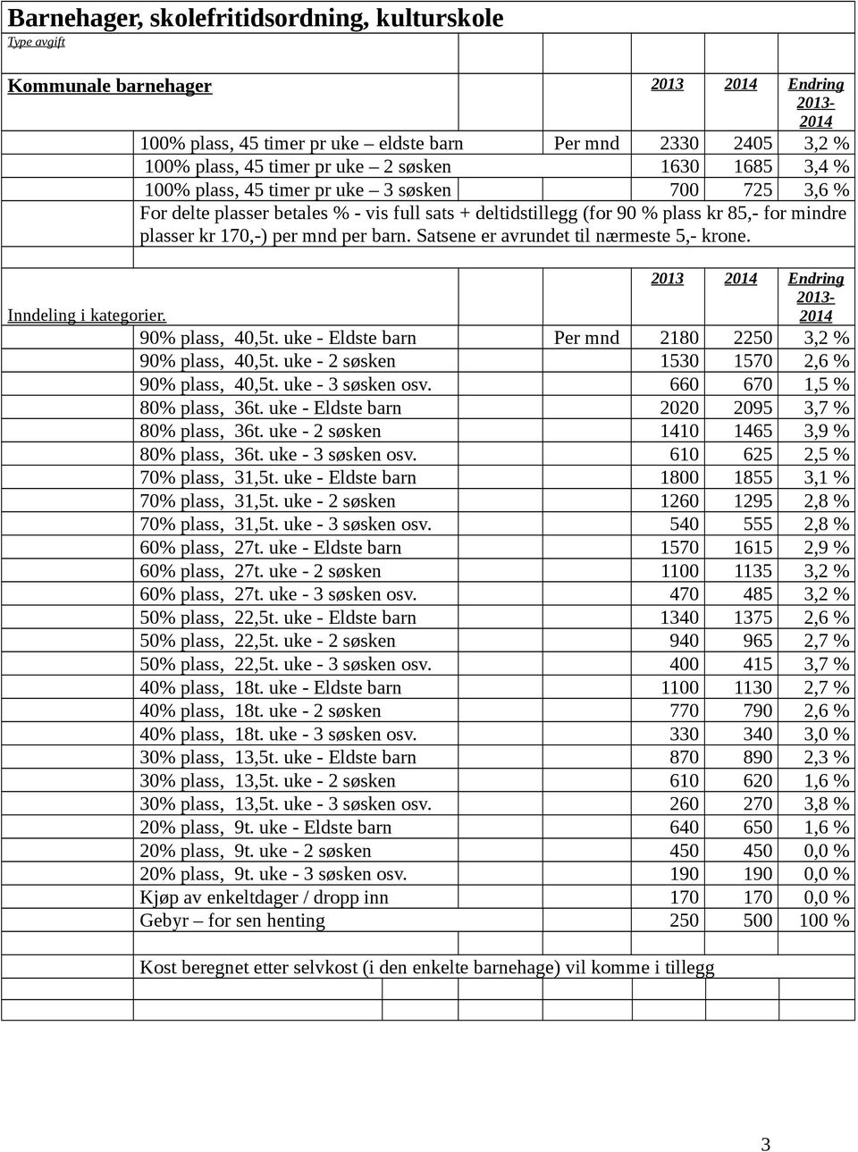barn. Satsene er avrundet til nærmeste 5,- krone. 2013 2014 Endring 2013- Inndeling i kategorier. 2014 90% plass, 40,5t. uke - Eldste barn Per mnd 2180 2250 3,2 % 90% plass, 40,5t.
