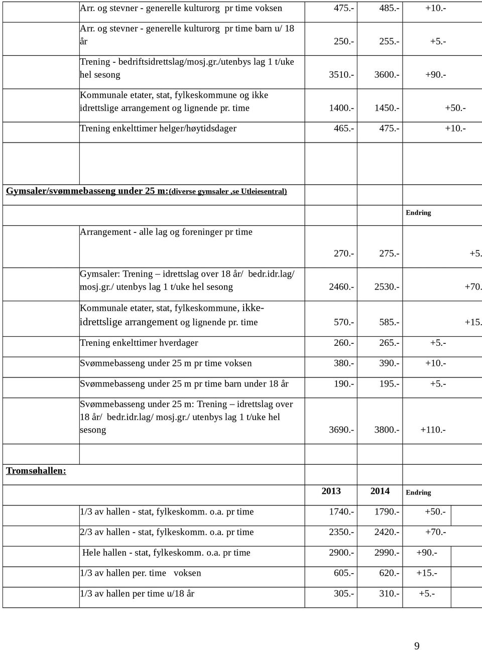 - Trening enkelttimer helger/høytidsdager 465.- 475.- +10.- Gymsaler/svømmebasseng under 25 m: (diverse gymsaler,se Utleiesentral) Arrangement - alle lag og foreninger pr time Endring 270.- 275.- +5.