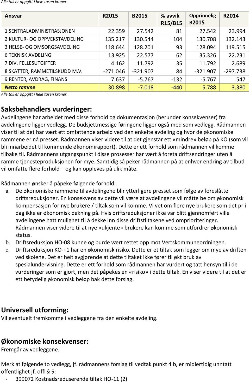 689 8 SKATTER, RAMMETILSKUDD M.V. -271.046-321.907 84-321.907-297.738 9 RENTER, AVDRAG, FINANS 7.637-5.767-132 -5.767 547 Netto ramme 30.898-7.018-440 5.788 3.