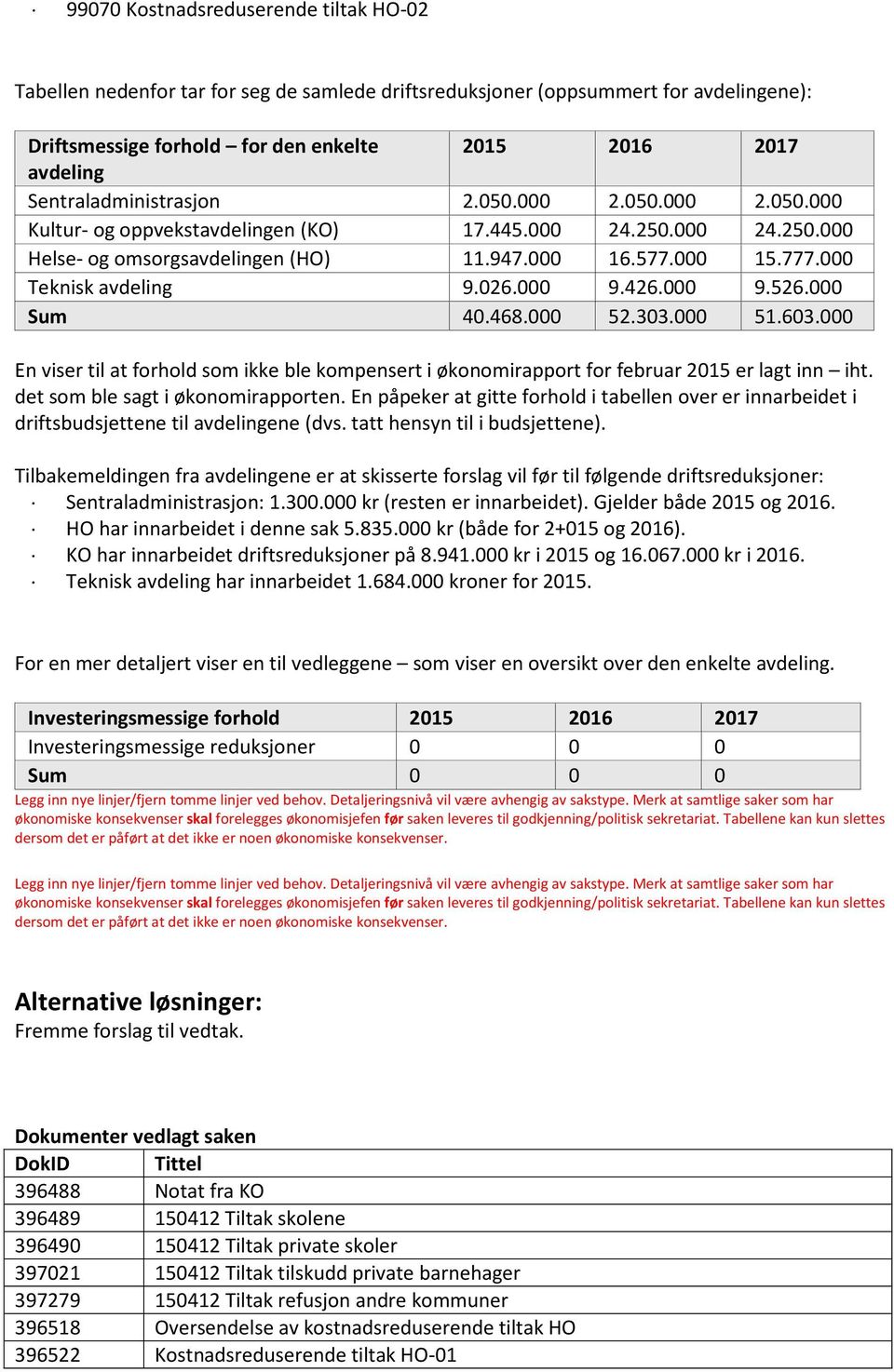 000 Teknisk avdeling 9.026.000 9.426.000 9.526.000 Sum 40.468.000 52.303.000 51.603.000 En viser til at forhold som ikke ble kompensert i økonomirapport for februar 2015 er lagt inn iht.