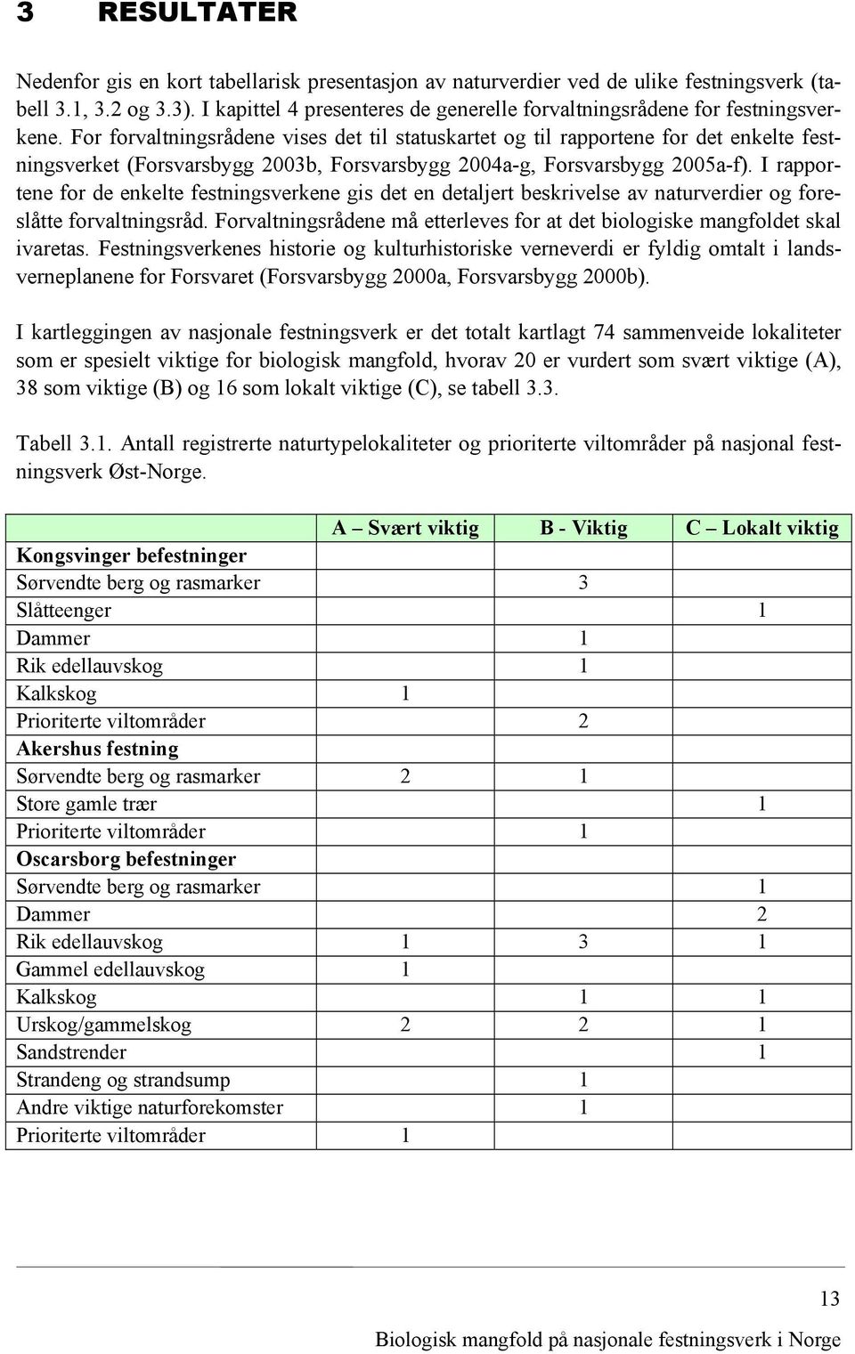 For forvaltningsrådene vises det til statuskartet og til rapportene for det enkelte festningsverket (Forsvarsbygg 2003b, Forsvarsbygg 2004a-g, Forsvarsbygg 2005a-f).