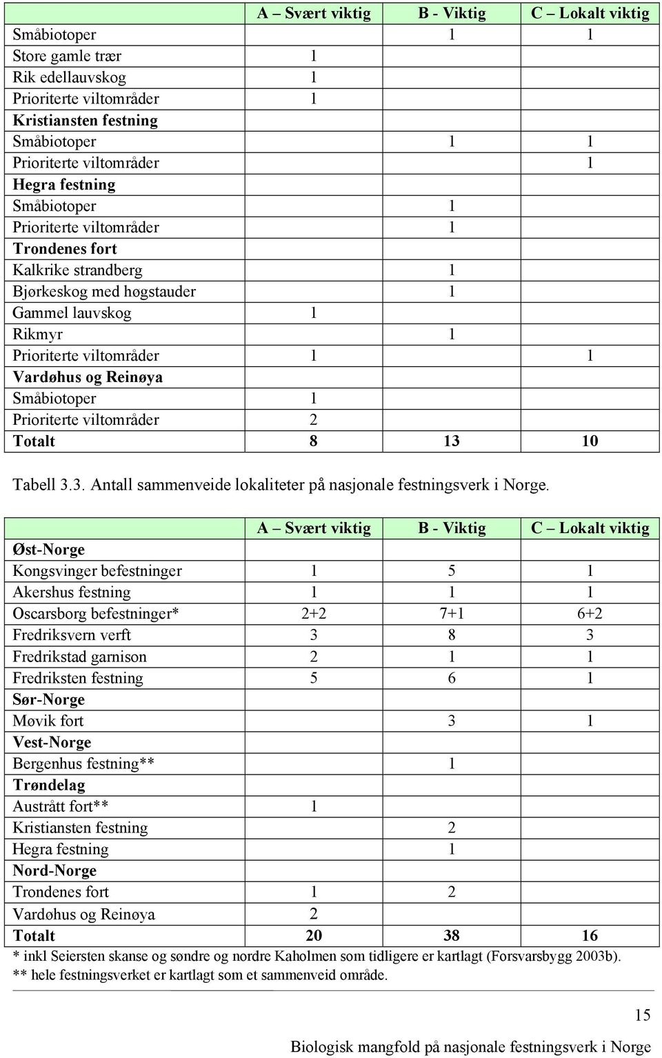 Småbiotoper 1 Prioriterte viltområder 2 Totalt 8 13 10 Tabell 3.3. Antall sammenveide lokaliteter på nasjonale festningsverk i Norge.