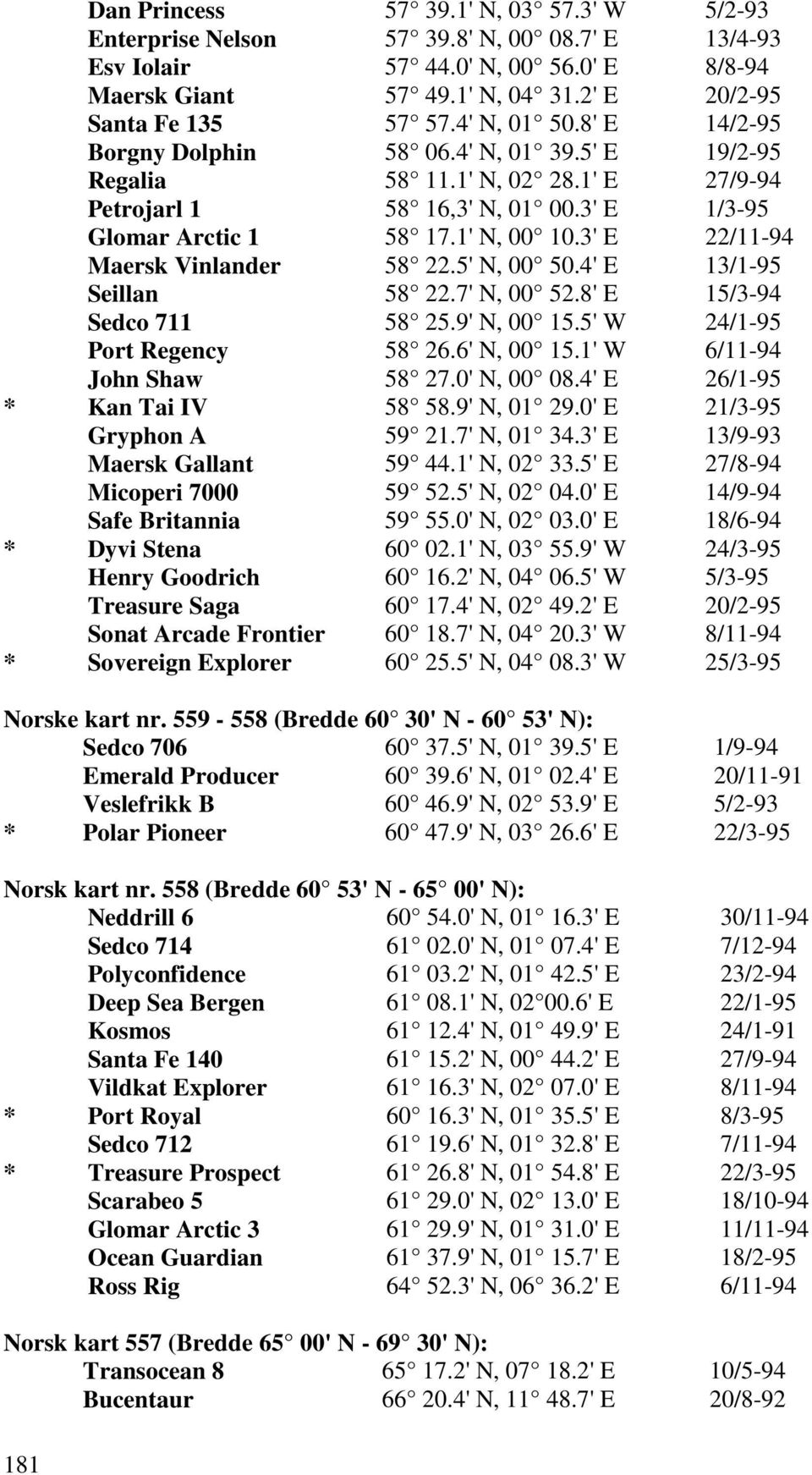 3' E 22/11-94 Maersk Vinlander 58 22.5' N, 00 50.4' E 13/1-95 Seillan 58 22.7' N, 00 52.8' E 15/3-94 Sedco 711 58 25.9' N, 00 15.5' W 24/1-95 Port Regency 58 26.6' N, 00 15.