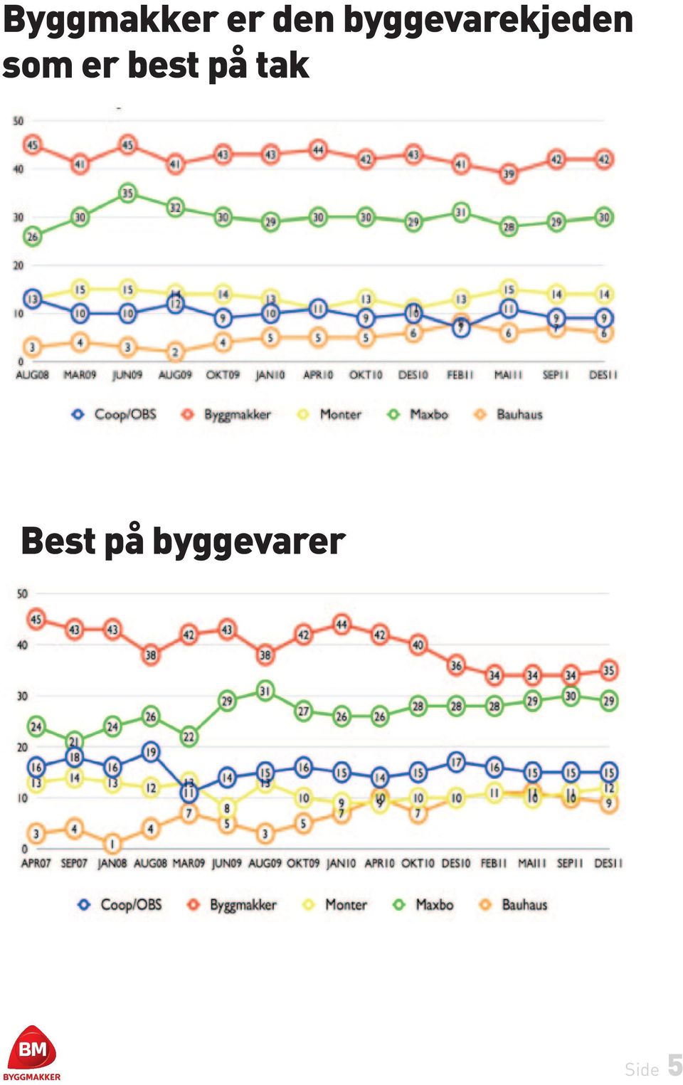 er best på tak Best