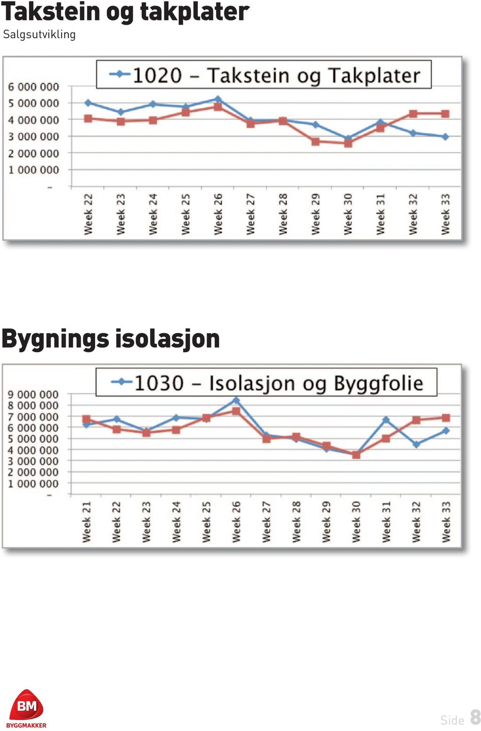 Salgsutvikling