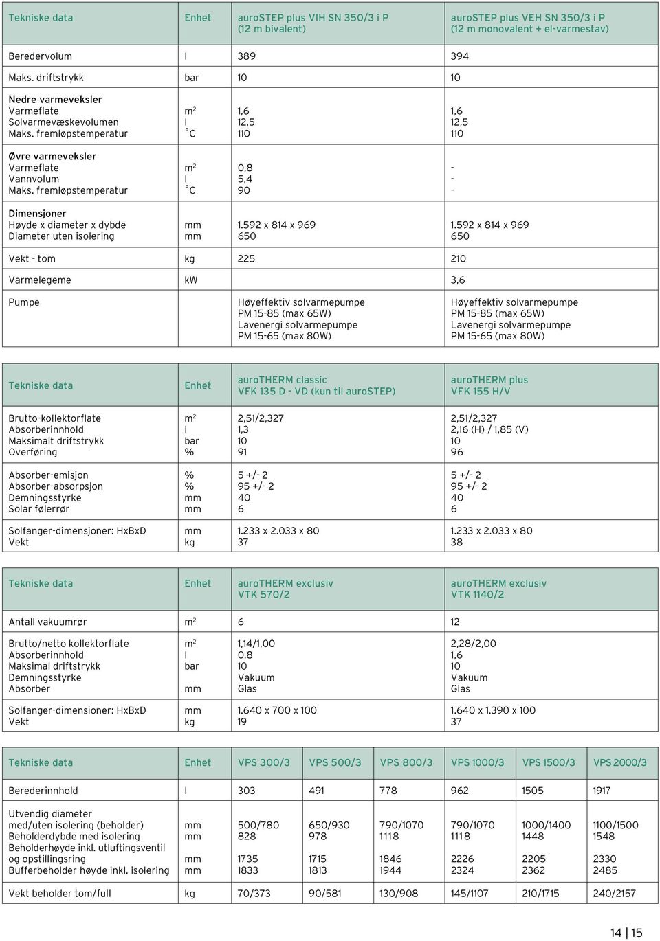 fremløpstemperatur m 2 l C 0,8 5,4 90 - - - Dimensjoner Høyde x diameter x dybde Diameter uten isolering 1.592 x 814 x 969 650 1.