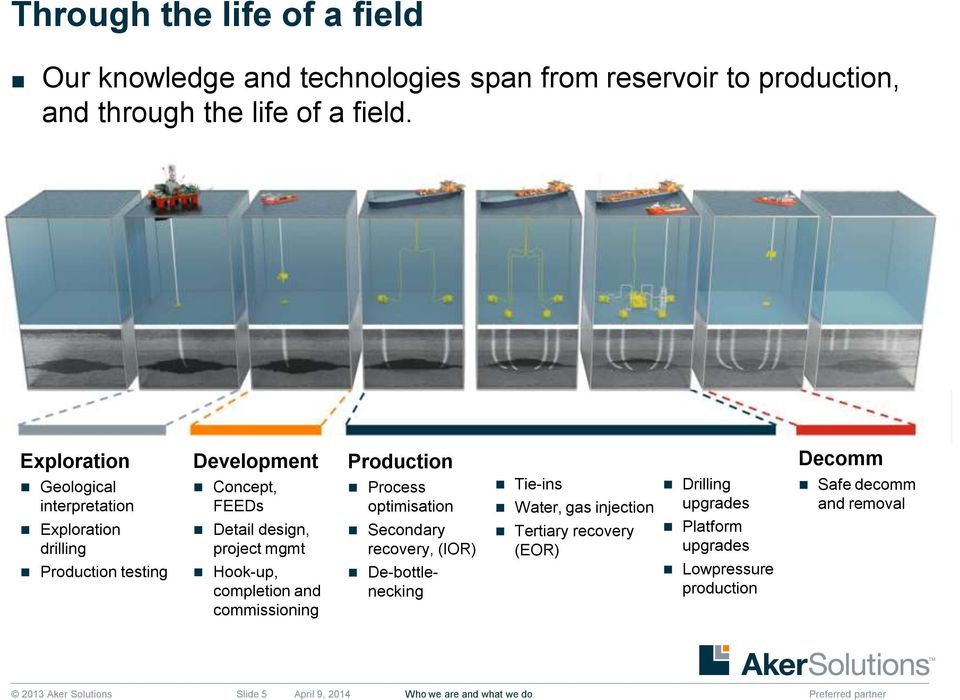 completion and commissioning Production Process optimisation Secondary recovery, (IOR) De-bottlenecking Tie-ins Water, gas injection Tertiary