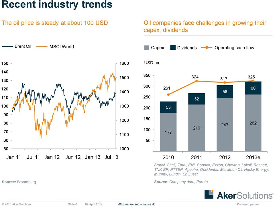 Sep-12 Nov-12 Jan-13 Mar-13 May-13 Jul-13 Sep-13 1000 350 300 250 200 150 100 50 0 261 53 177 324 52 216 Statoil, Shell, Total, ENI, Conoco, Exxon, Chevron, Lukoil, Rosneft, TNK-BP, PTTEP, Apache,