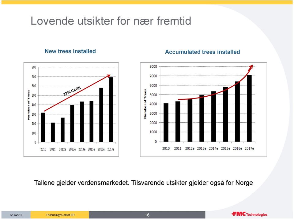 gjelder verdensmarkedet.