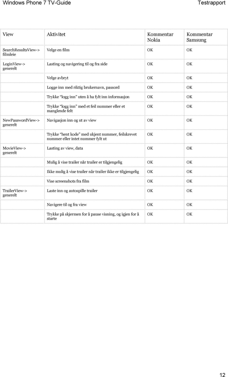 hent kode med ukjent nummer, feilskrevet nummer eller intet nummer fylt ut MovieView-> Lasting av view, data Mulig å vise trailer når trailer er tilgjengelig Ikke mulig å vise trailer