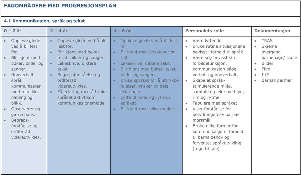 Blir kjent med bøker, tekst, bilder og sanger. Lekeskrive, diktere tekst Begrepsforståelse og ordforråd videreutvikles.