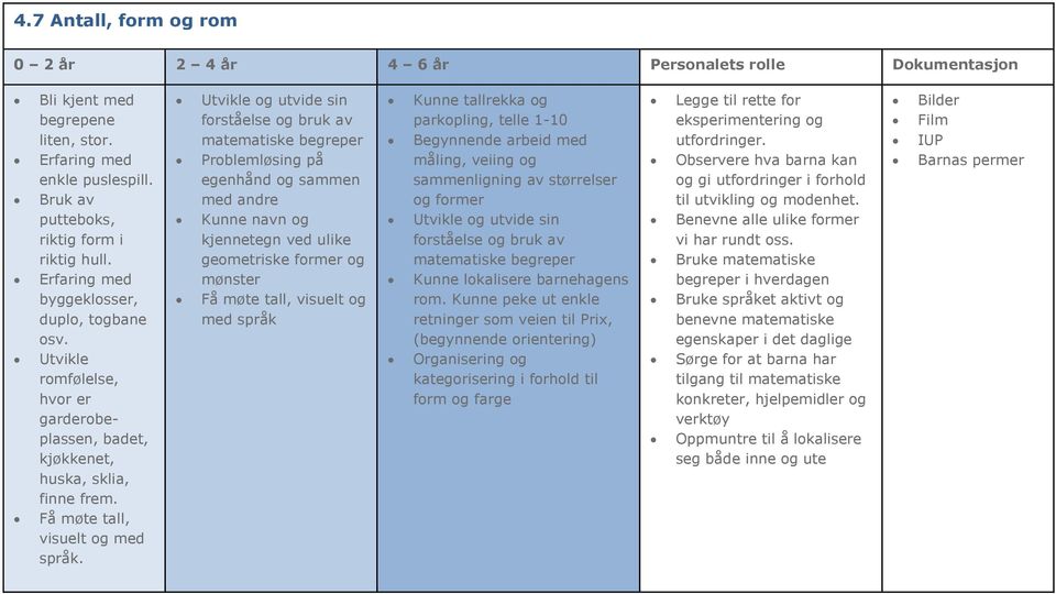 Utvikle og utvide sin forståelse og bruk av matematiske begreper Problemløsing på egenhånd og sammen med andre Kunne navn og kjennetegn ved ulike geometriske former og mønster Få møte tall, visuelt