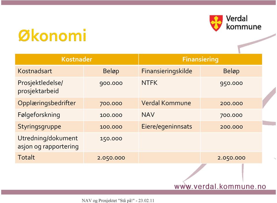 000 Følgeforskning 100.000 NAV 700.000 Styringsgruppe 100.