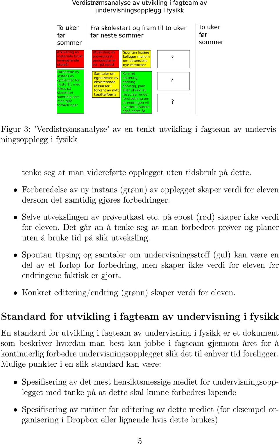 Forberedelse av ny instans (grønn) av opplegget skaper verdi for eleven dersom det samtidig gjøres forbedringer. Selve utvekslingen av prøveutkast etc. på epost (rød) skaper ikke verdi for eleven.