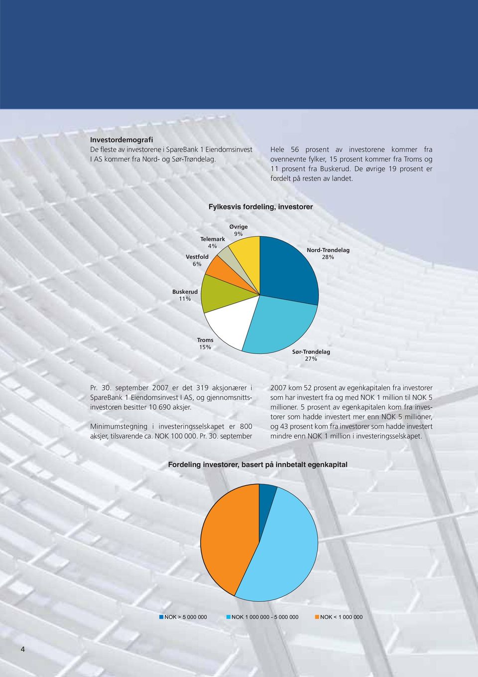 Fylkesvis fordeling, investorer Vestfold 6% Telemark 4% Øvrige 9% Nord-Trøndelag 28% Buskerud 11% Troms 15% Sør-Trøndelag 27% Pr. 30.