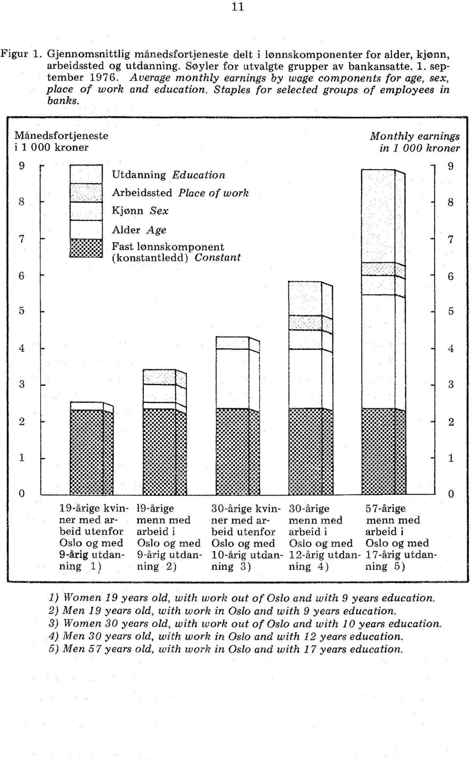 Månedsfortjeneste i 1 000 kroner 9 - Utdanning Education Arbeidssted Place of work Kjønn Sex Alder Age Fast lønnskomponent (konstantledd) Constant Monthly earnings in I 000 kroner 9 8 5 5 4 2 1