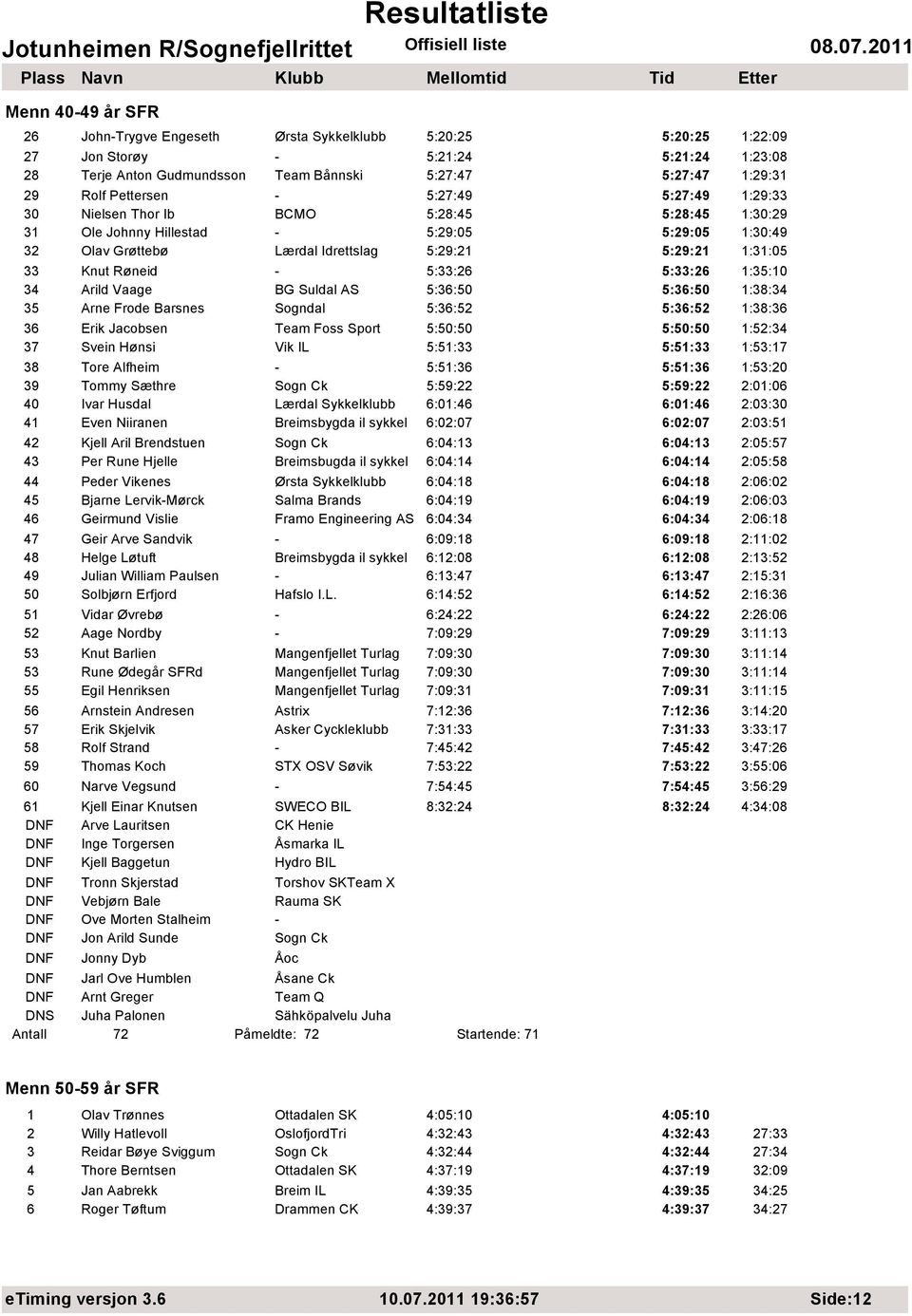 Knut Røneid - 5:33:26 5:33:26 1:35:10 34 Arild Vaage BG Suldal AS 5:36:50 5:36:50 1:38:34 35 Arne Frode Barsnes Sogndal 5:36:52 5:36:52 1:38:36 36 Erik Jacobsen Team Foss Sport 5:50:50 5:50:50