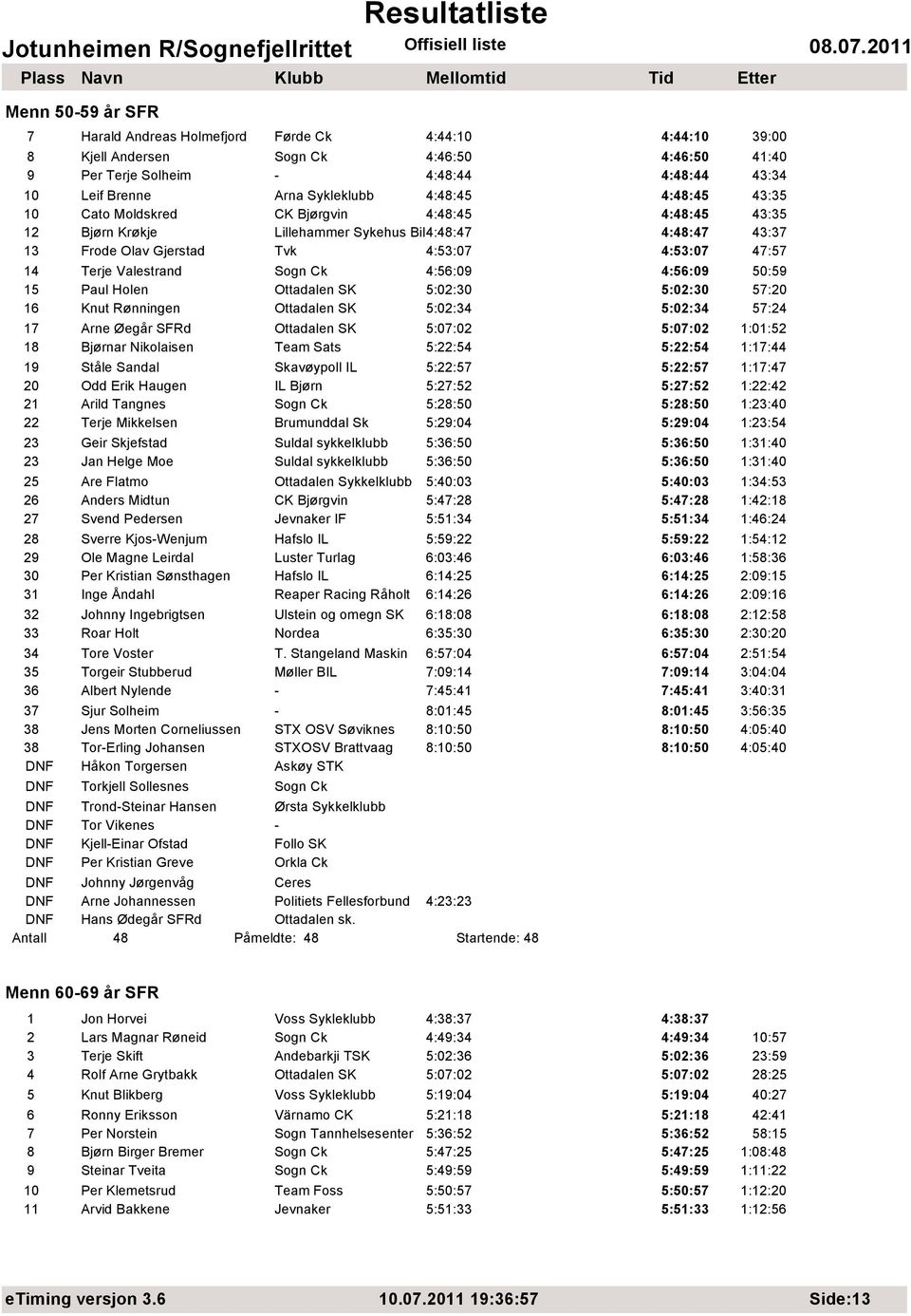 Valestrand Sogn Ck 4:56:09 4:56:09 50:59 15 Paul Holen Ottadalen SK 5:02:30 5:02:30 57:20 16 Knut Rønningen Ottadalen SK 5:02:34 5:02:34 57:24 17 Arne Øegår SFRd Ottadalen SK 5:07:02 5:07:02 1:01:52