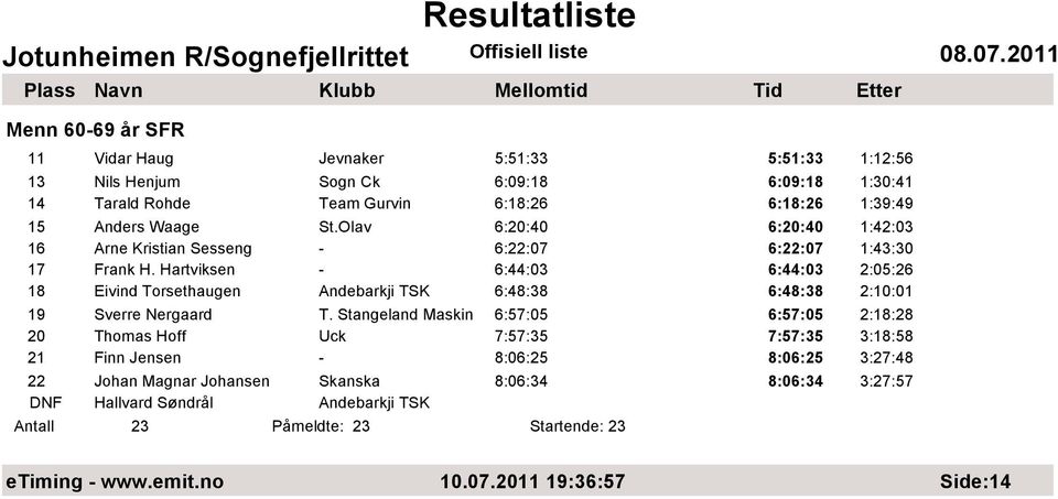 Hartviksen - 6:44:03 6:44:03 2:05:26 18 Eivind Torsethaugen Andebarkji TSK 6:48:38 6:48:38 2:10:01 19 Sverre Nergaard T.